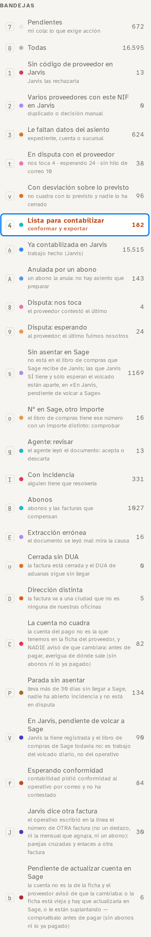 El carril completo de bandejas con sus recuentos